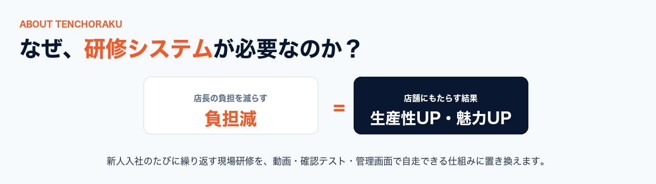 なぜ、研修システムが必要なのか？店長の負担を減らす＝店舗の生産性UP・魅力UP。現場研修を動画・確認テスト・管理画面で自走できる仕組みに置き換えます。